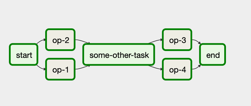 Tasks can be grouped together in an Airflow DAG