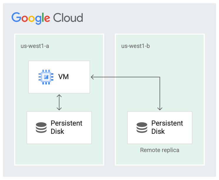 Illustration of a VM that has a regional disk.
 The disk has two replicas, one in the same zone as the VM, and one in a second zone.