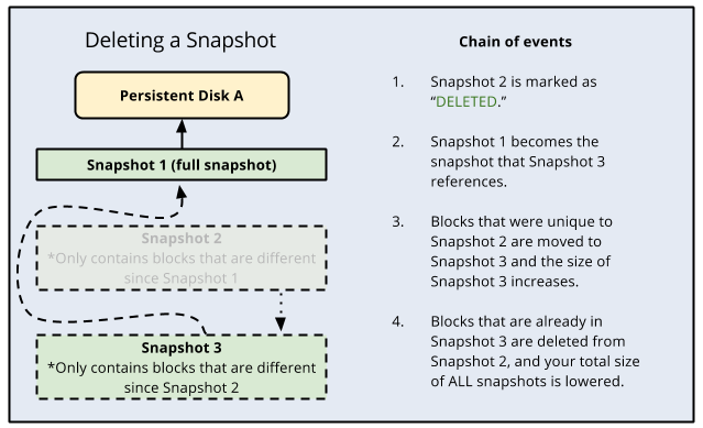 The
  process for deleting a snapshot.