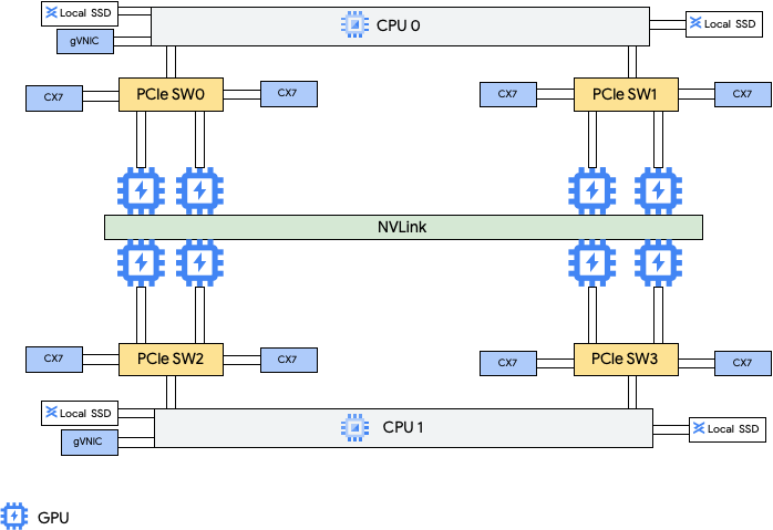 Arquitectura de red para A4 y A3 Ultra que muestra ocho NIC CX-7 para la comunicación de GPU y dos gNIC para redes generales.