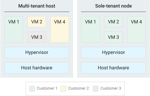 Projects on a multi-tenant host versus a sole-tenant node.