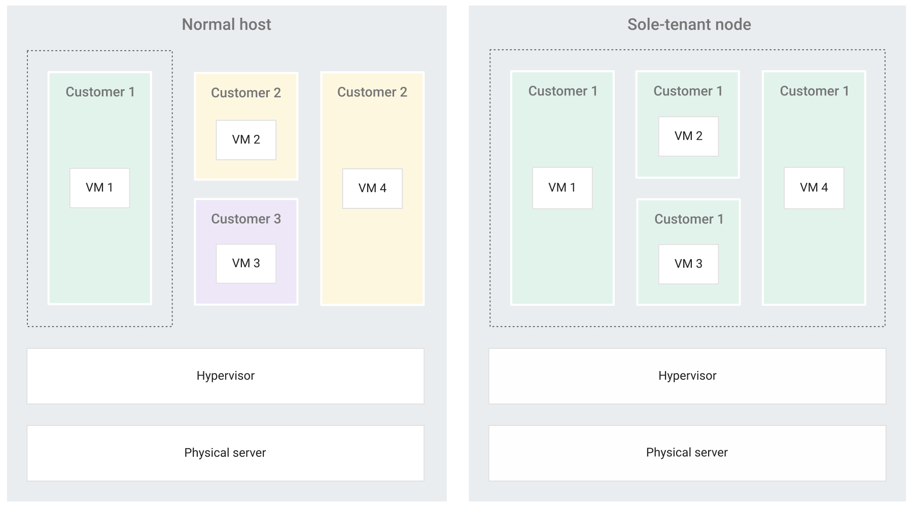 Compute Engine Virtual Machines Vms Google Cloud Images, Photos, Reviews