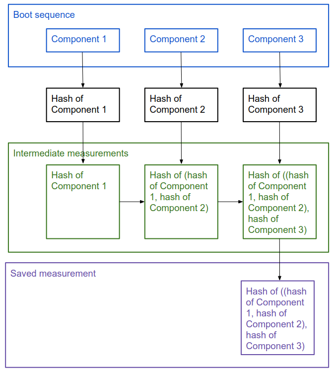 Diagrama del proceso de inicio medido