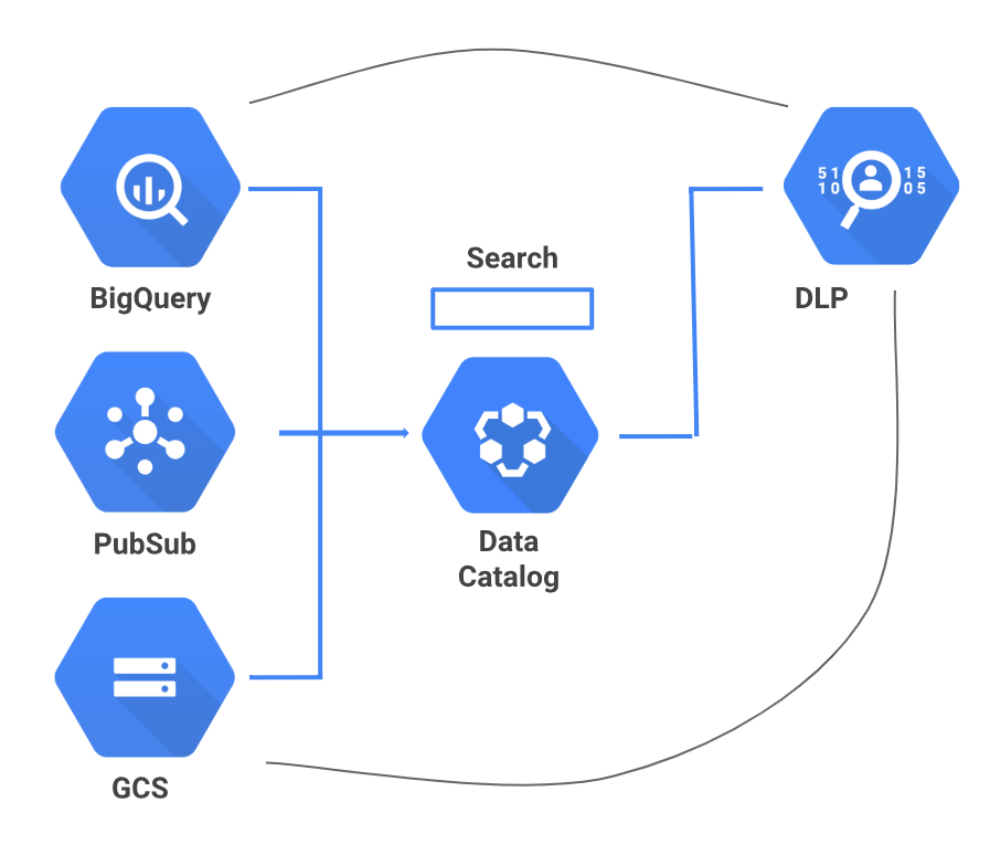 Data catalog. Прогнозирование BIGQUERY. Magda data catalog. Data catalog allation.