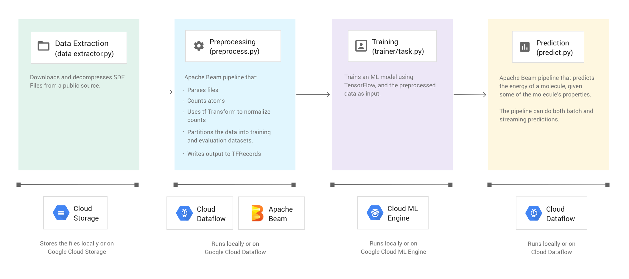 Apache Beam と Tensorflow による機械学習 Cloud Dataflow Google Cloud