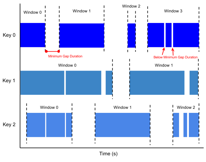 An image that shows session windows with a minimum gap duration