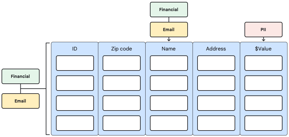 Esta imagem mostra como os atributos em uma hierarquia podem ser associados à tabela e às colunas.