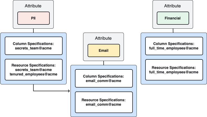 This image shows an example of attributes hierarchy.