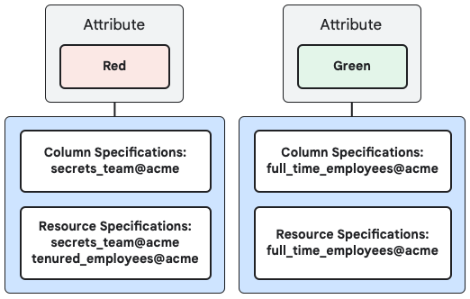 Cette image contient les spécifications de colonne et de ressource pour les attributs &quot;Rouge&quot; et &quot;Vert&quot;.