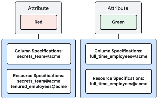 この図には、赤と緑の属性の列使用とリソース仕様が含まれています。