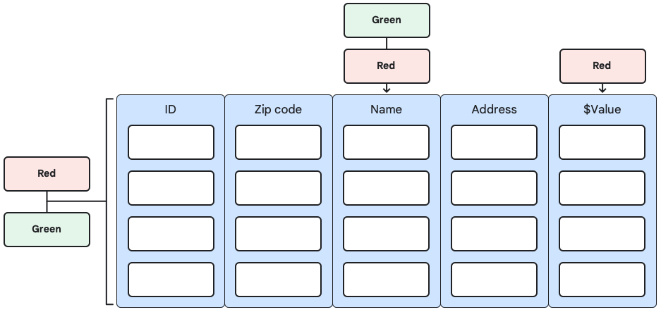 Esta imagen muestra los atributos Rojo y Verde que se asocian con la tabla y el nombre de la columna, y el atributo Rojo que se asocia con la columna $value