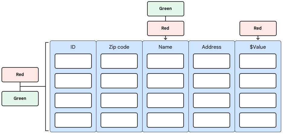 此图片显示了将属性红色和绿色与表和列“名称”相关联的属性，以及属性“红色”与列 $value 相关联