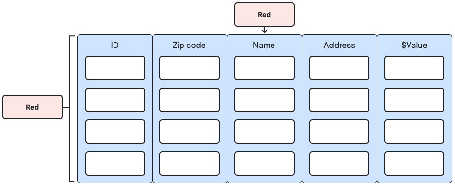 이 이미지에서는 테이블 및 열 이름과 연결된 Red 속성을 보여줍니다.