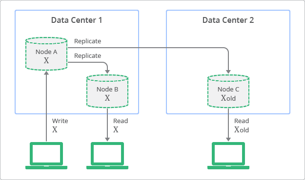 Introduction To Key Value Data Store Along With Use Cases Programmer 6834