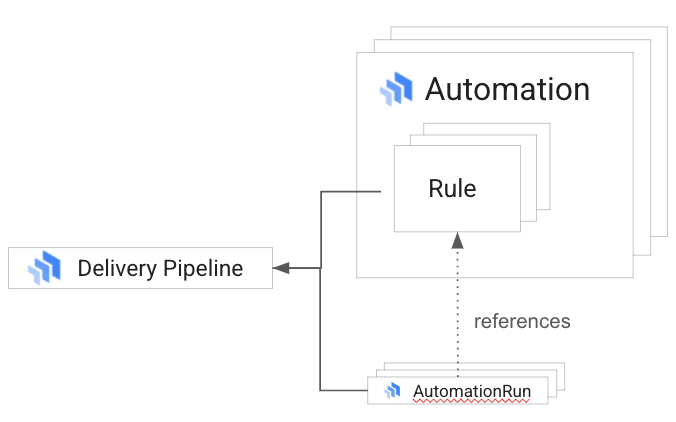 Automation resources