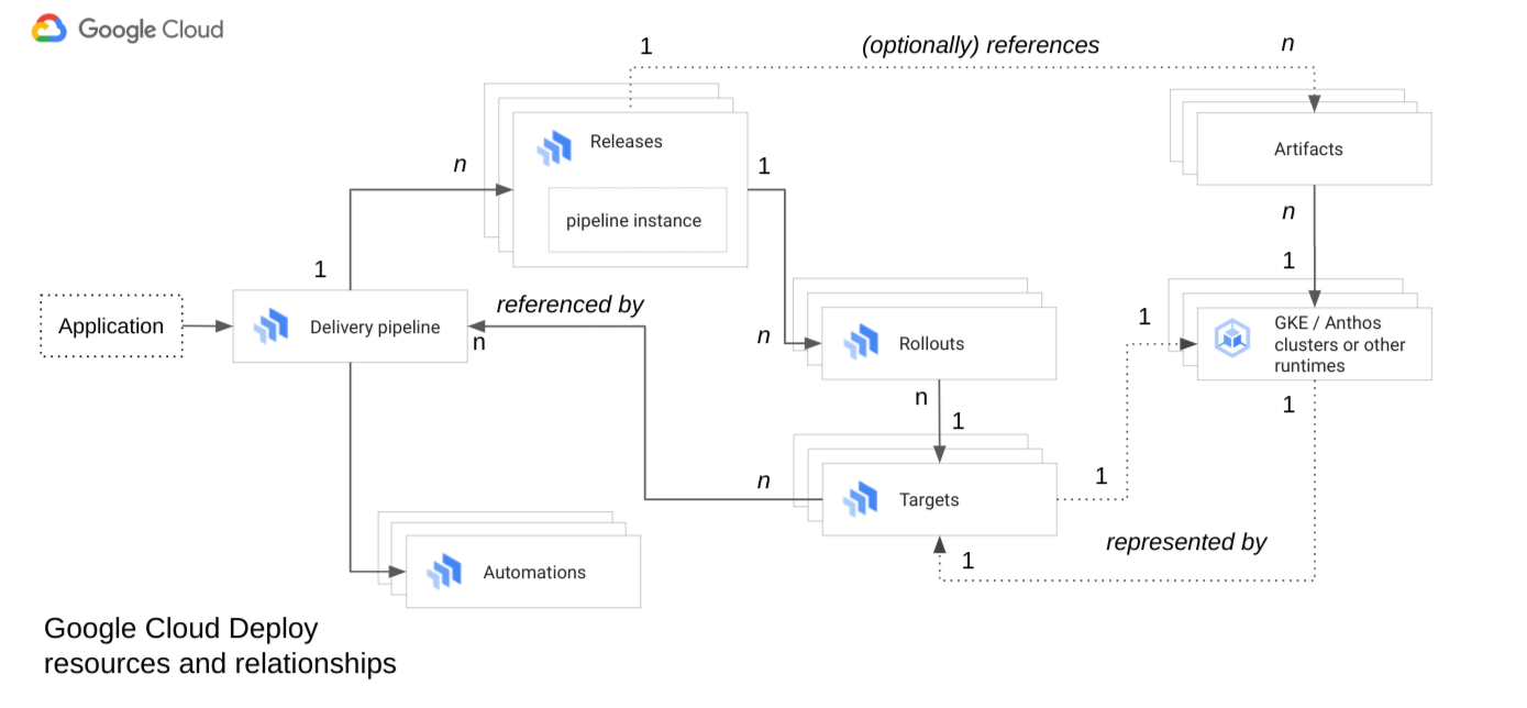 Relationships among Cloud Deploy resources