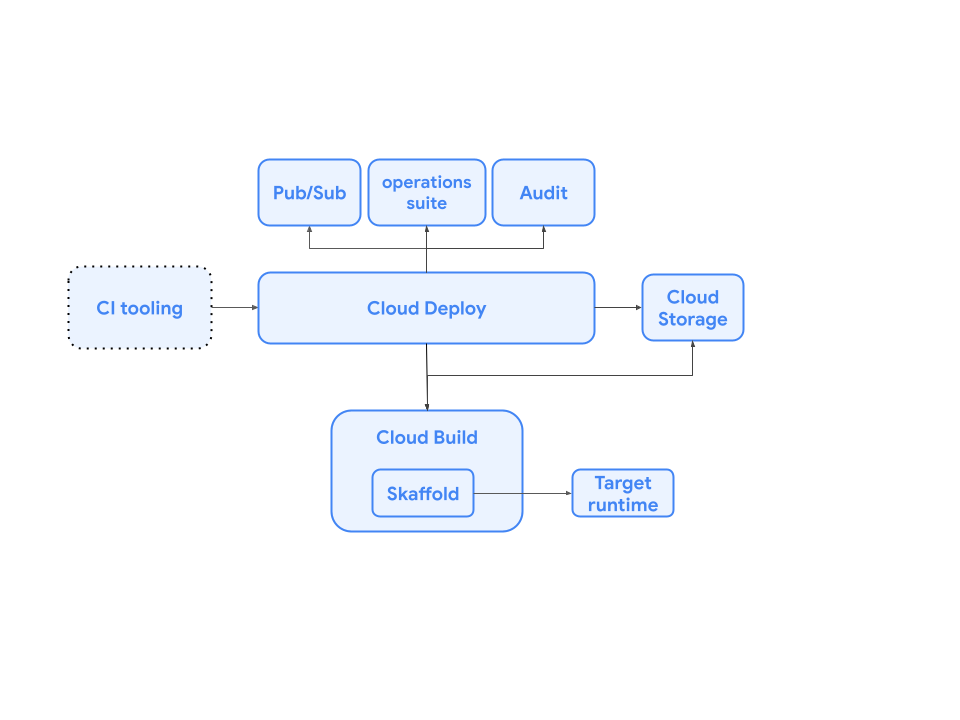 Relacionamentos entre os componentes do Cloud Deploy