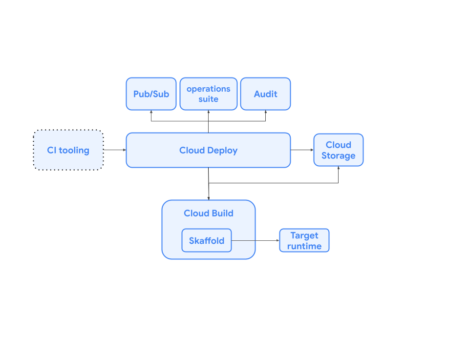 Cloud Deploy 元件之間的關係