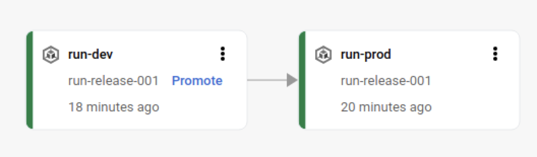 Progression des versions dans la visualisation du pipeline