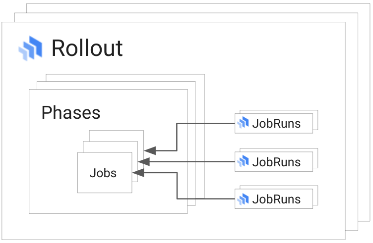 Rollout resources