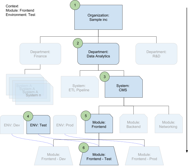 大規模な環境で使用するための Deployment Manager の構造化