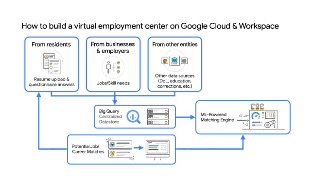 Cómo crear un centro de empleo virtual en Google Cloud y Workspace