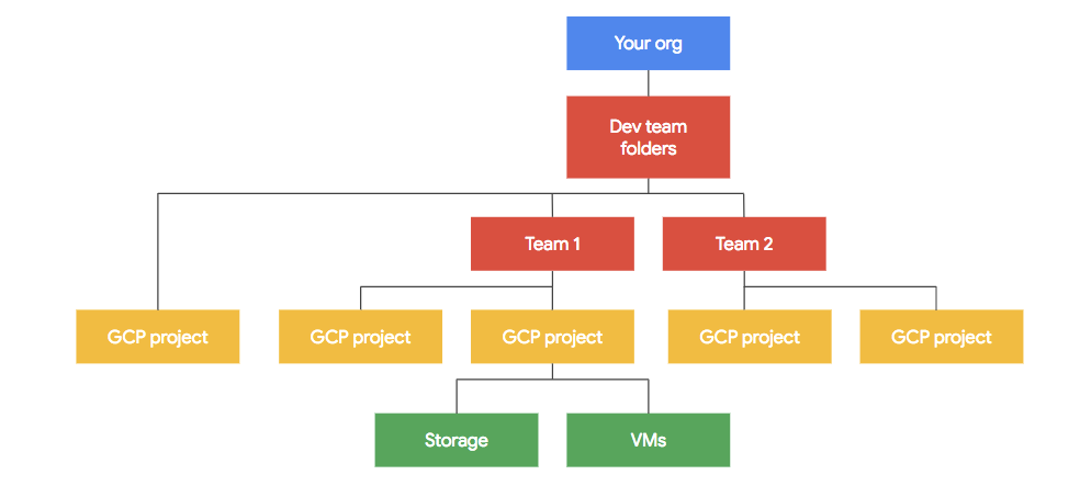 Inverted tree structure with resources organized hierarchically