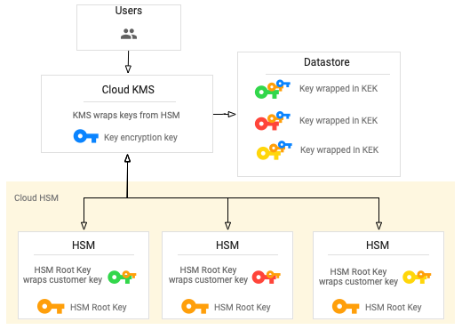 "HSM key hierarchy diagram"
