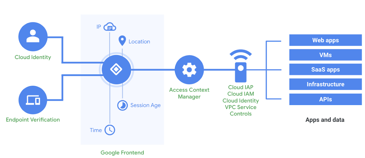 Processus Endpoint Verification