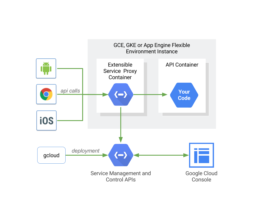 about-cloud-endpoints-cloud-endpoints-with-openapi-google-cloud