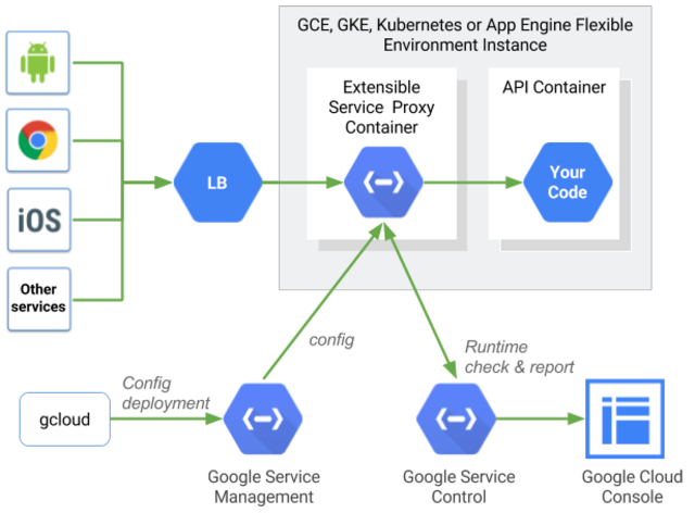 Cloud Endpoints의 아키텍처 개요 | Cloud Endpoints 및 OpenAPI ... block diagram google docs 