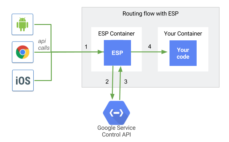 ESP architecture