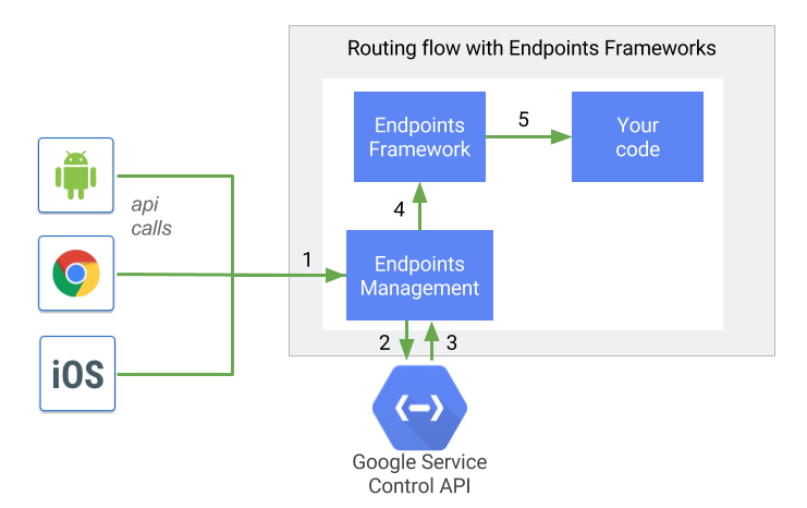 Endpoints 프레임워크