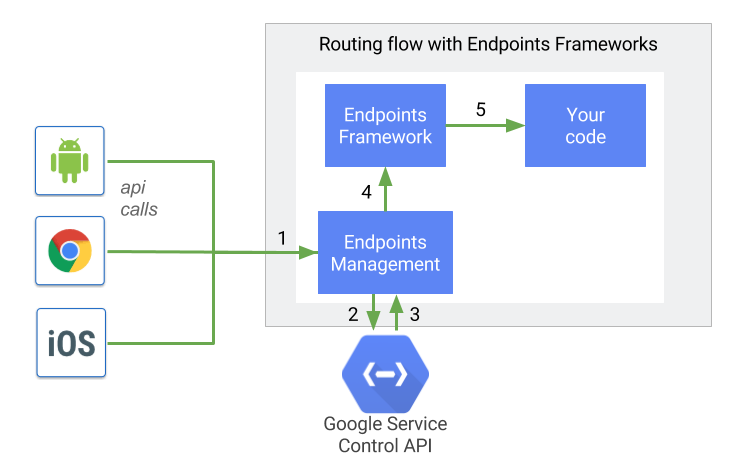 Endpoints Framework