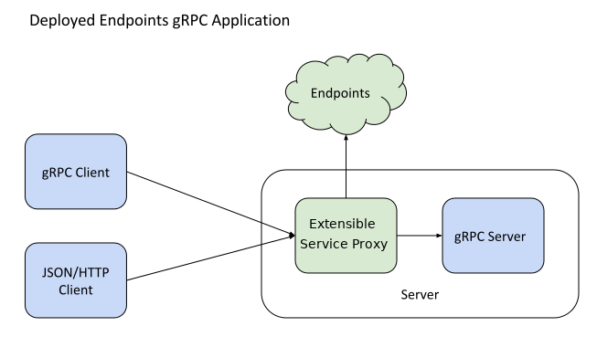 Servizio endpoint gRPC