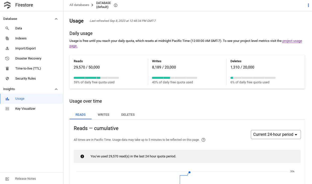 The Firestore database usage dashboard in the Google Cloud console.