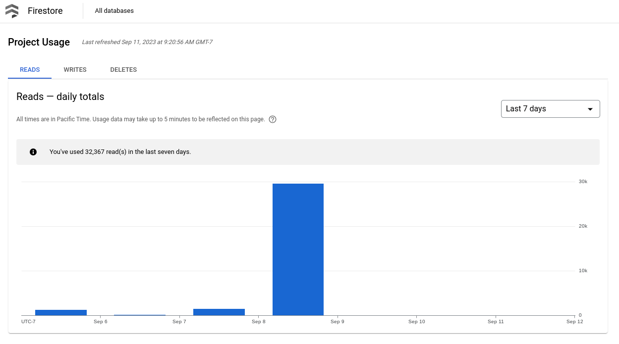 La dashboard di utilizzo del progetto Firestore nella console Google Cloud.