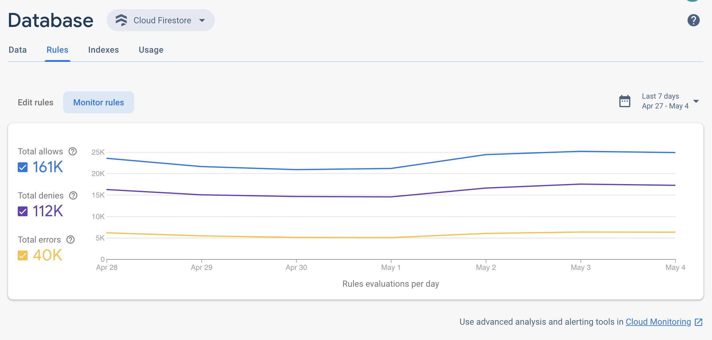 Dasbor pemantauan Aturan Firestore di Firebase console.