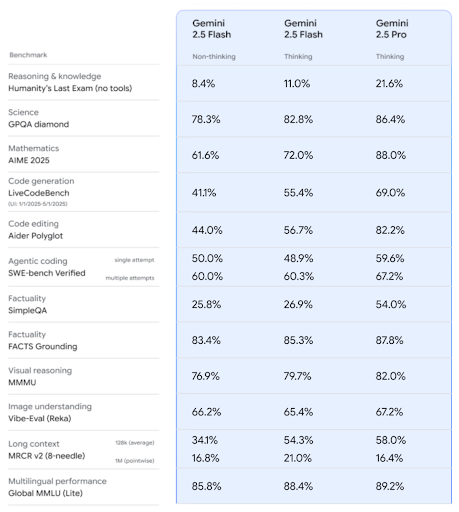 Gemini Code Assist 2.5 Flash and Pro comparison chart.