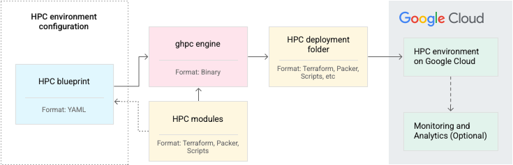 Cloud HPC Toolkit architecture.