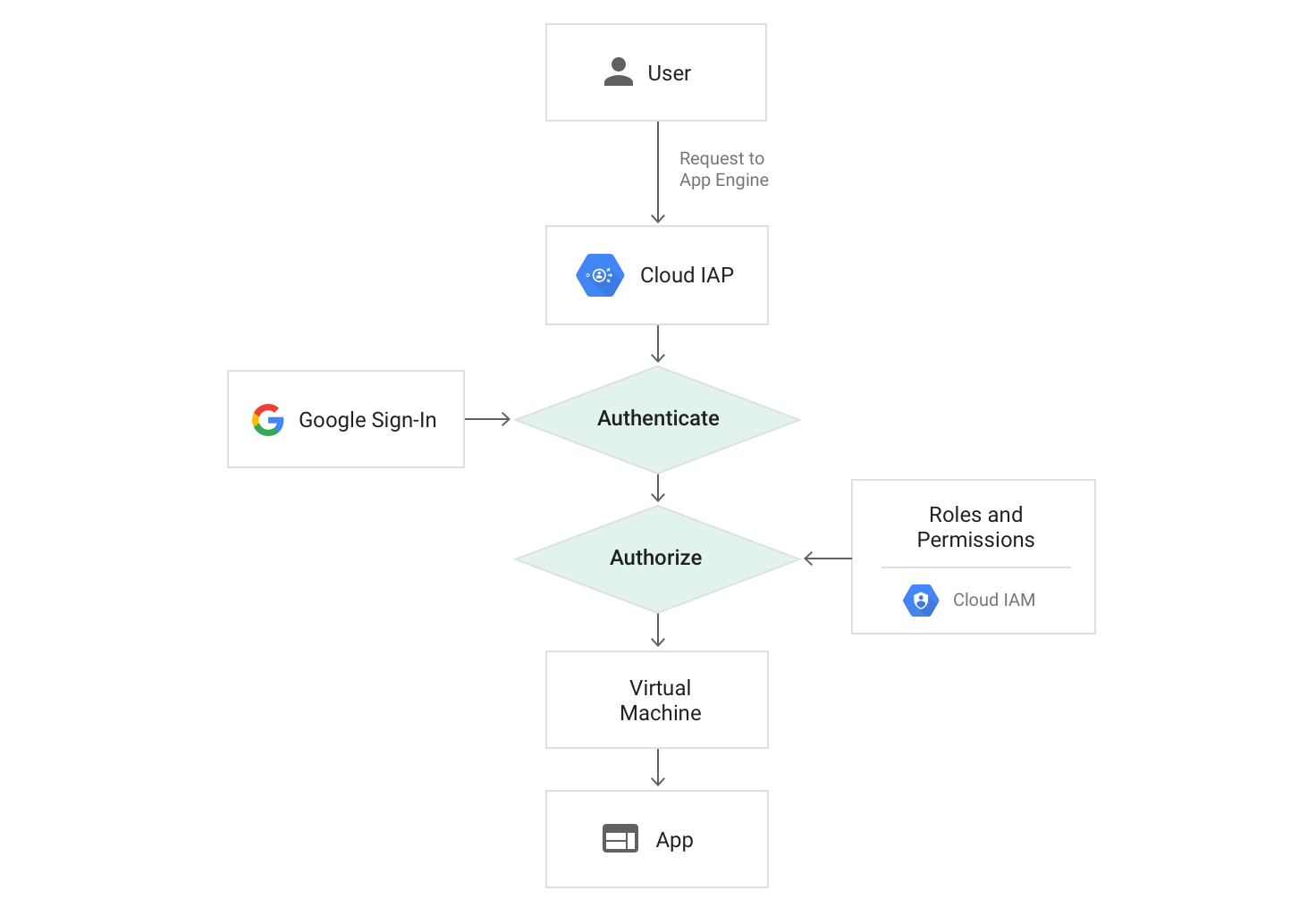 diagram of request path to App Engine when using Cloud IAP