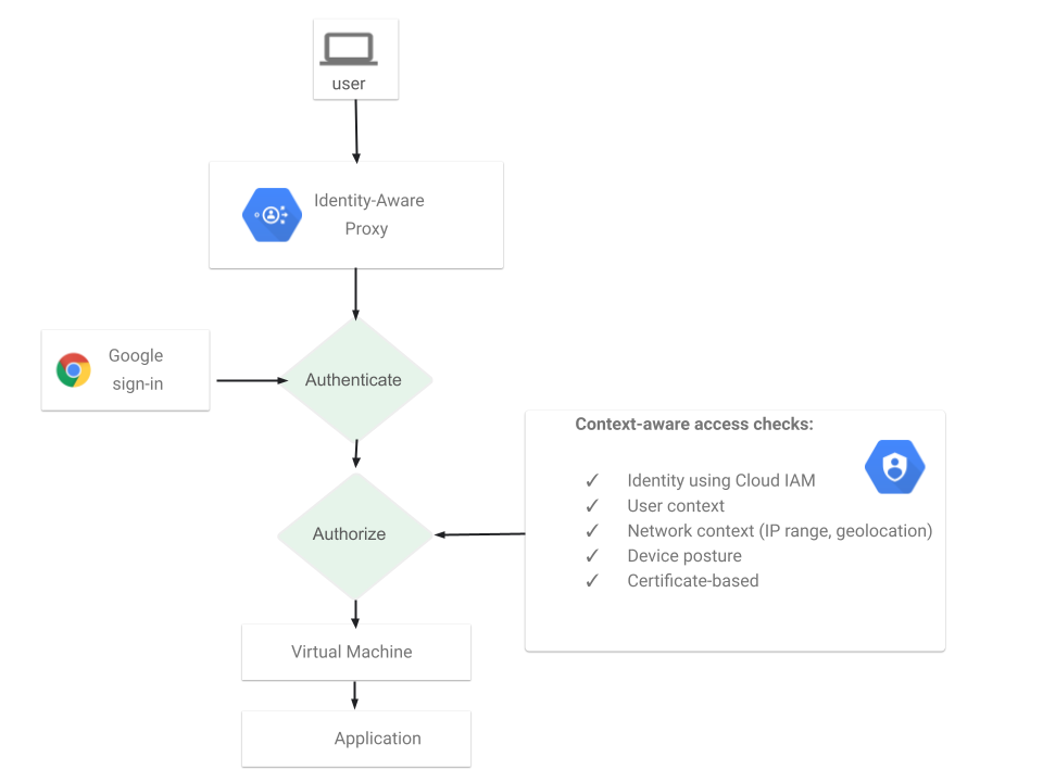 diagram of request path to App Engine when using Cloud IAP