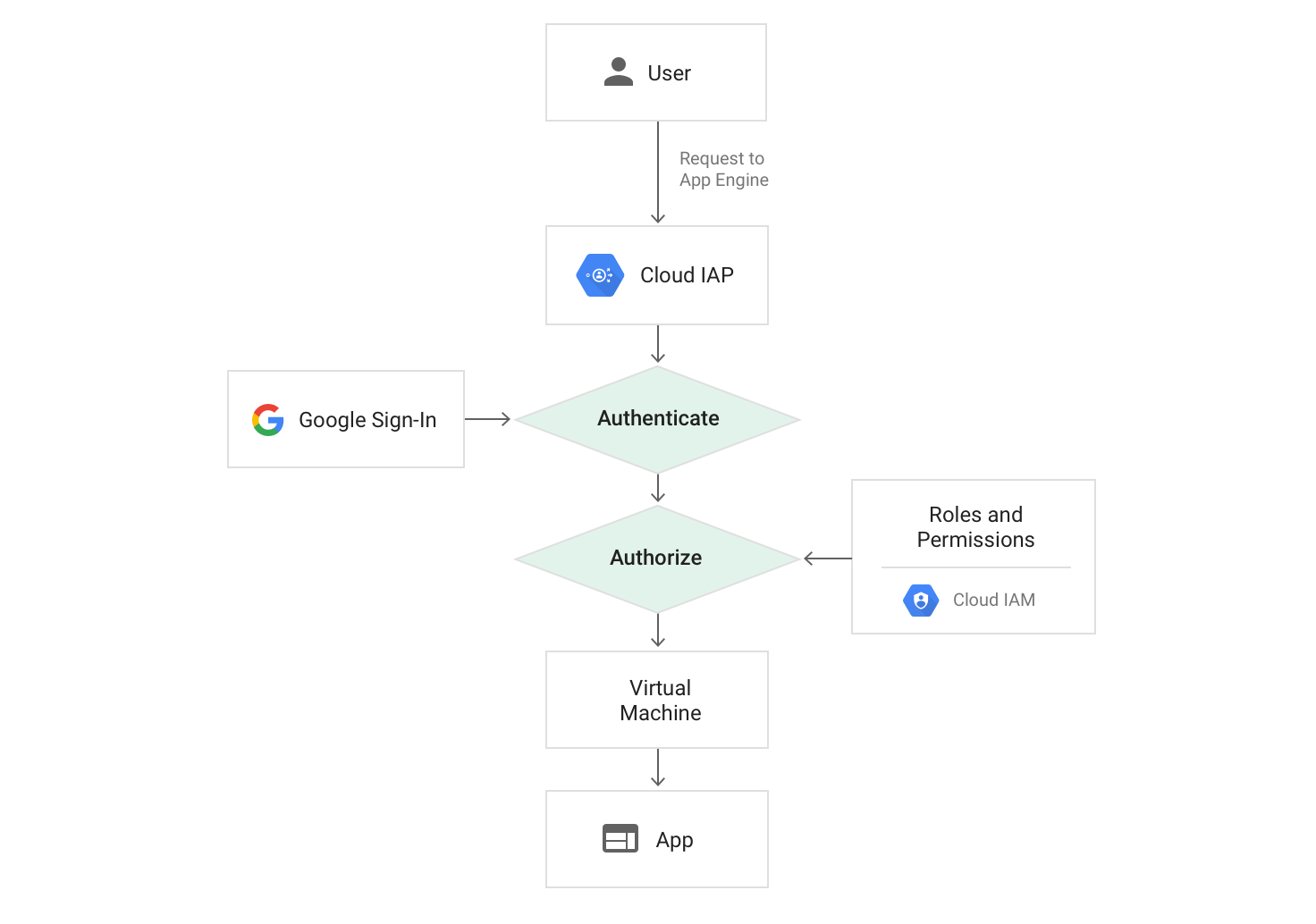 Cloud IAP 使用時の App Engine へのリクエストパスの図