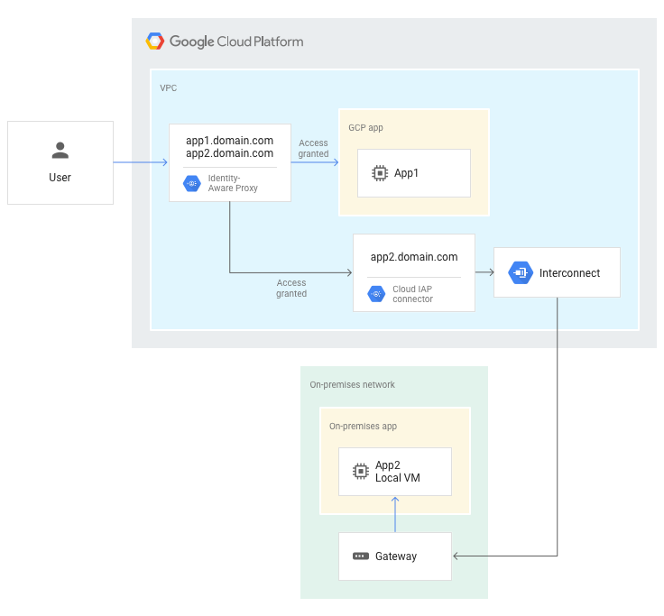 Visão geral do IAP para apps locais, Identity-Aware Proxy