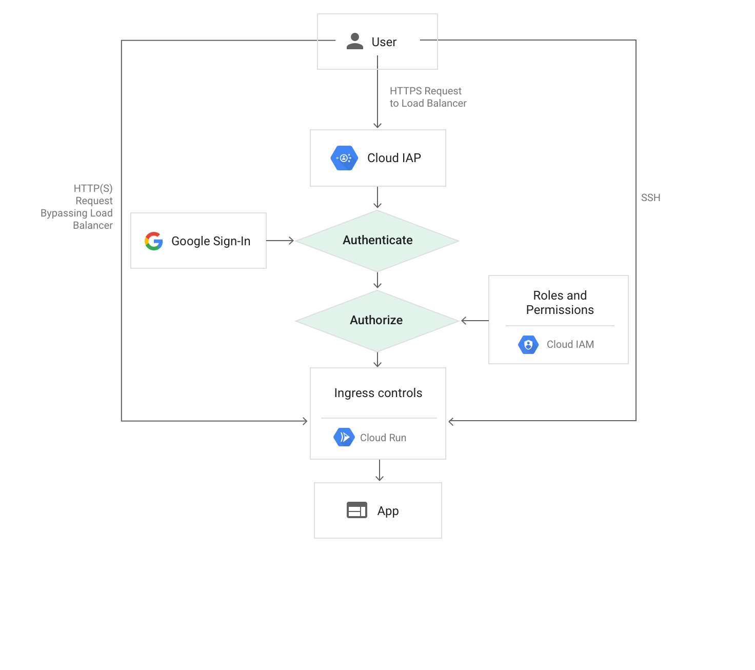 Cloud IAP 使用時の Cloud Run へのリクエストパスの図