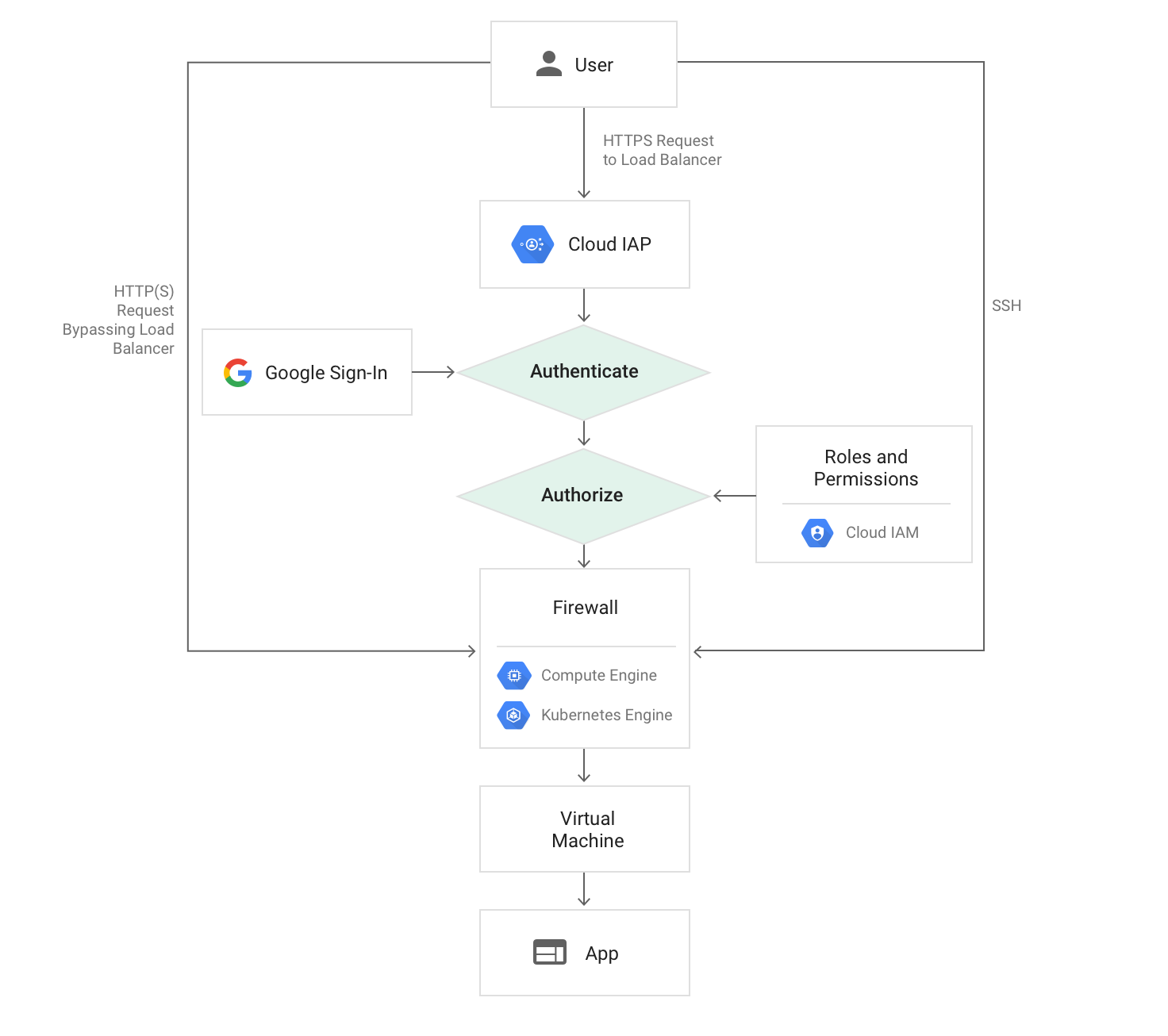 Cloud IAP 使用時の Compute Engine と Kubernetes Engine へのリクエストパスの図