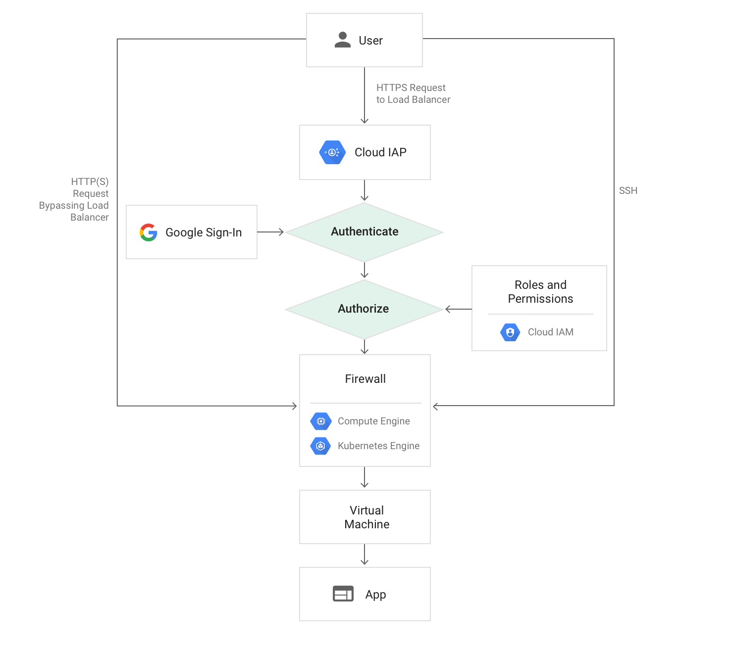 diagram of request path to Compute Engine and Kubernetes Engine when using Cloud IAP