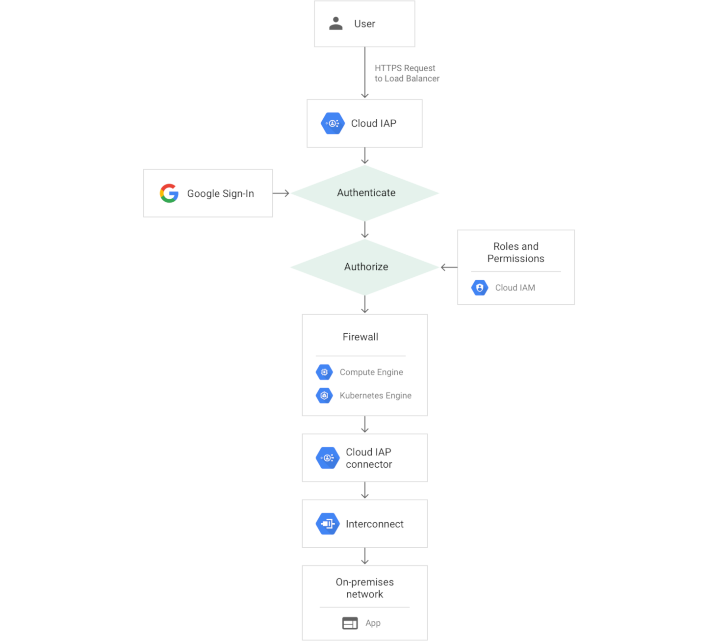 Cloud IAP 사용 시 온프레미스 앱에 대한 요청 경로 다이어그램