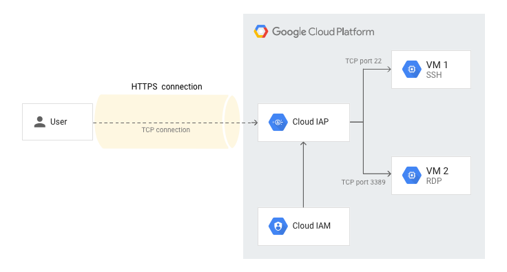Overview of TCP forwarding | Identity-Aware Proxy | Google Cloud