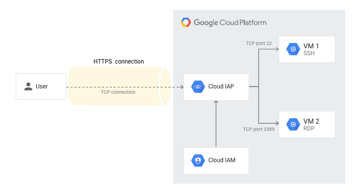 Como usar o IAP para encaminhamento de TCP